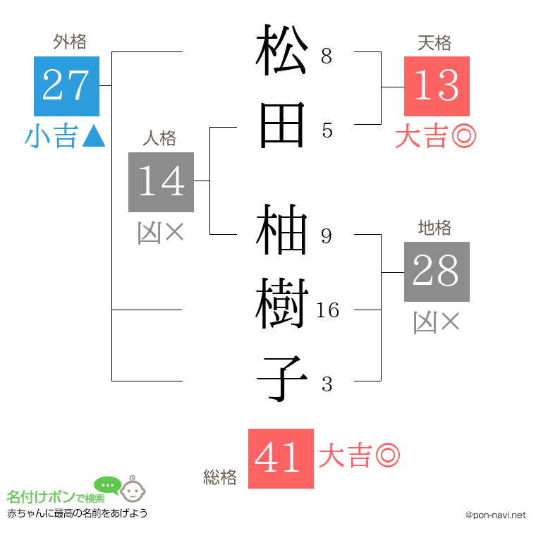 松田 柚樹子さんの姓名判断結果
