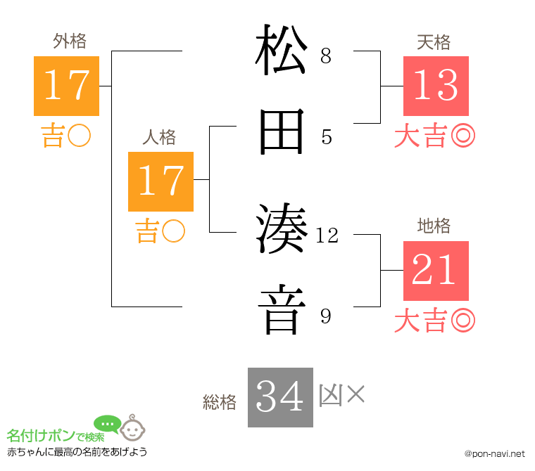 松田 湊音さんの姓名判断結果