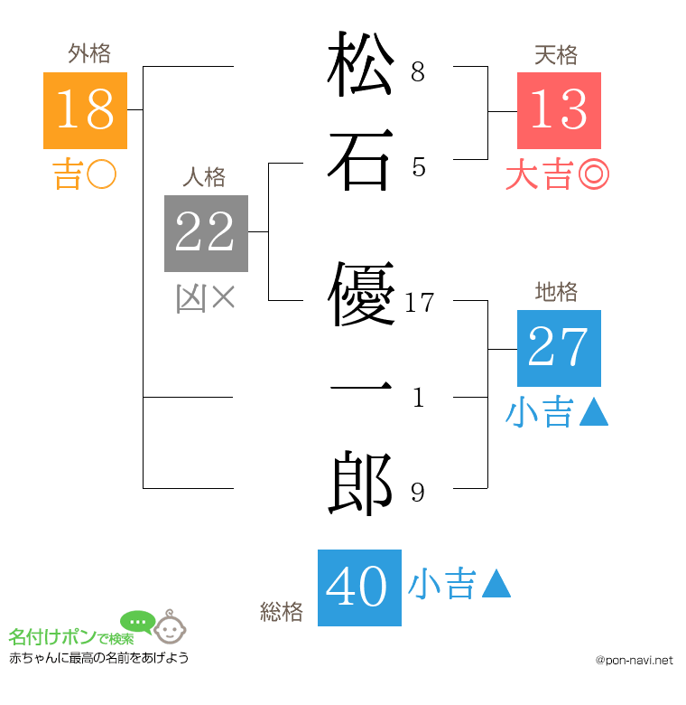 松石 優一郎さんの姓名判断結果