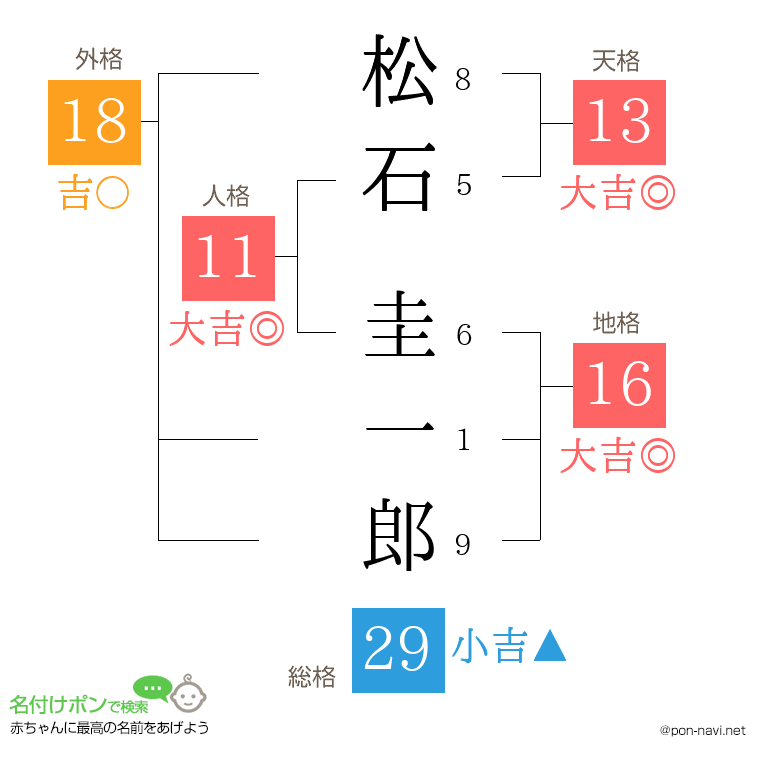 松石 圭一郎さんの姓名判断結果