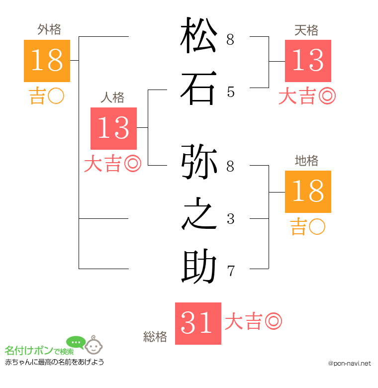 松石 弥之助さんの姓名判断結果