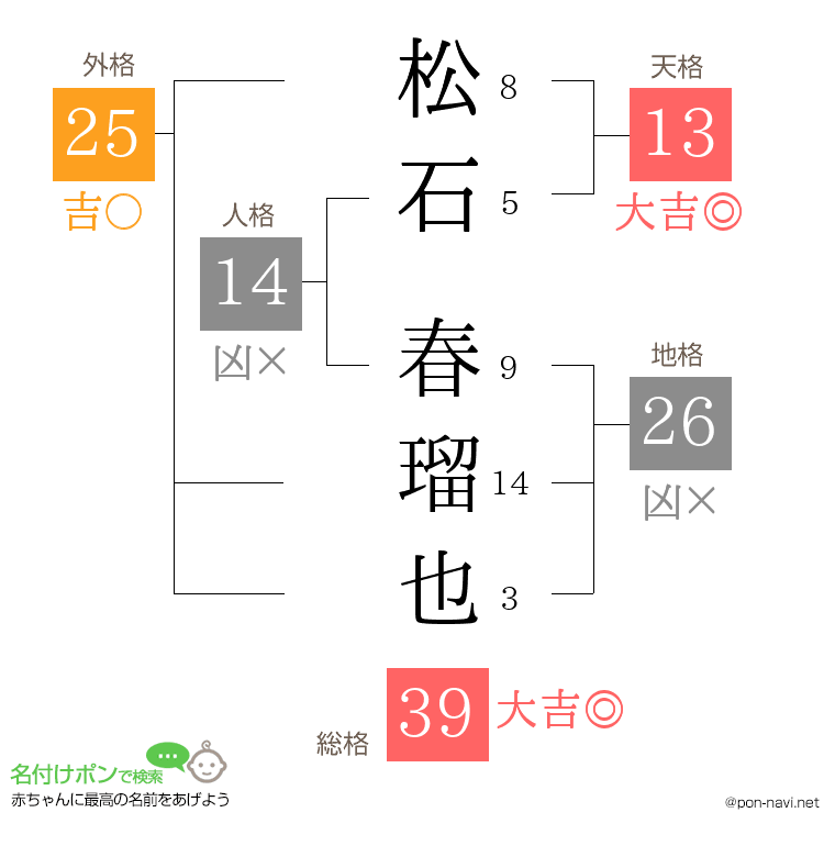 松石 春瑠也さんの姓名判断結果