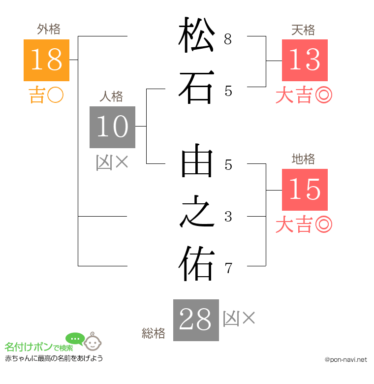 松石 由之佑さんの姓名判断結果