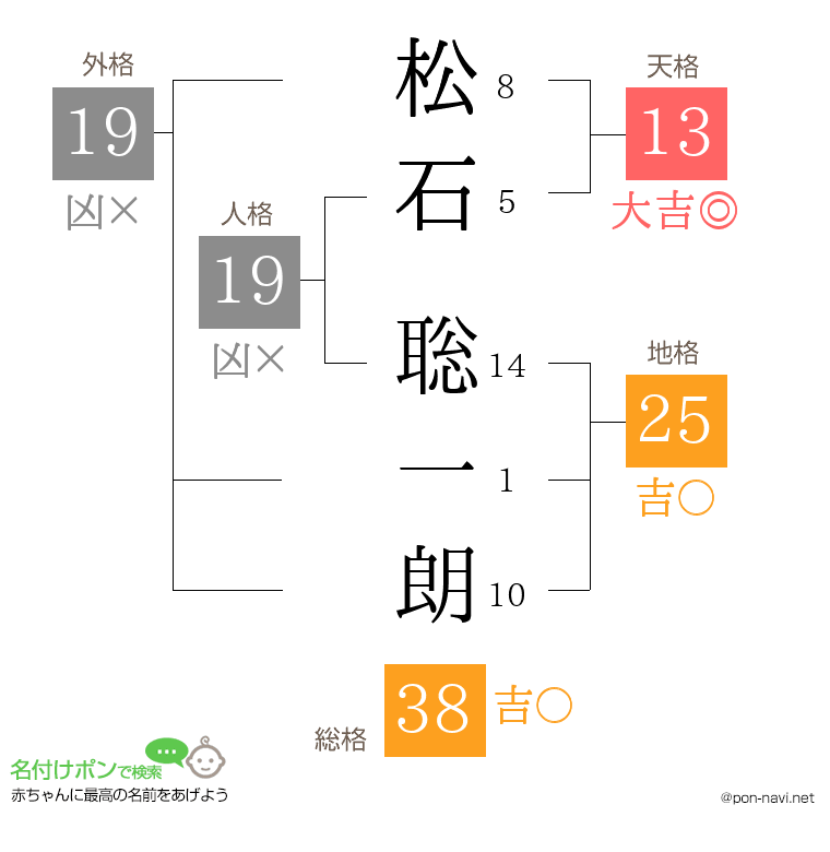 松石 聡一朗さんの姓名判断結果