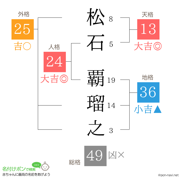 松石 覇瑠之さんの姓名判断結果