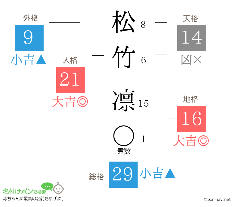 松竹 凛さんの姓名判断結果