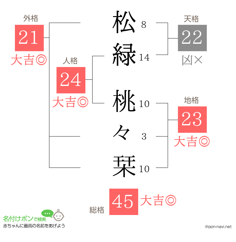 松緑 桃々栞さんの姓名判断結果