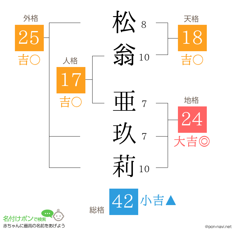 松翁 亜玖莉さんの姓名判断結果
