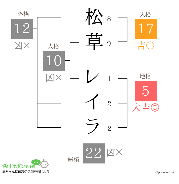 松草 レイラさんの姓名判断結果