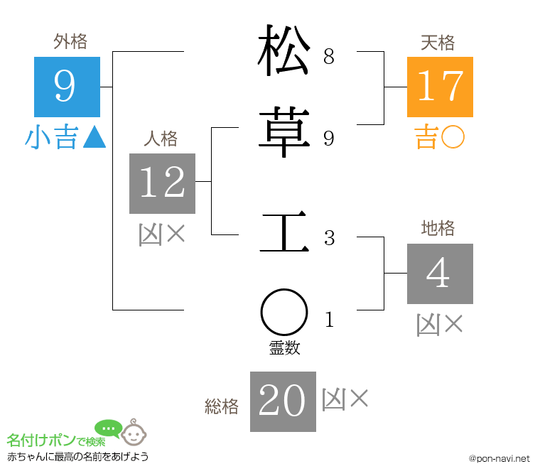 松草 工さんの姓名判断結果