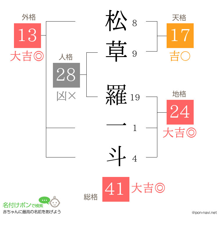 松草 羅一斗さんの姓名判断結果