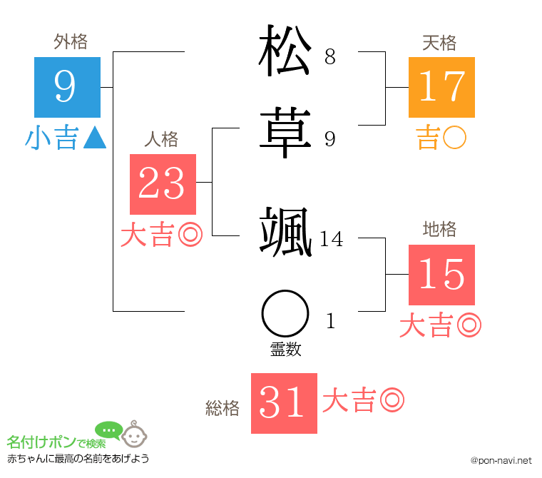 松草 颯さんの姓名判断結果