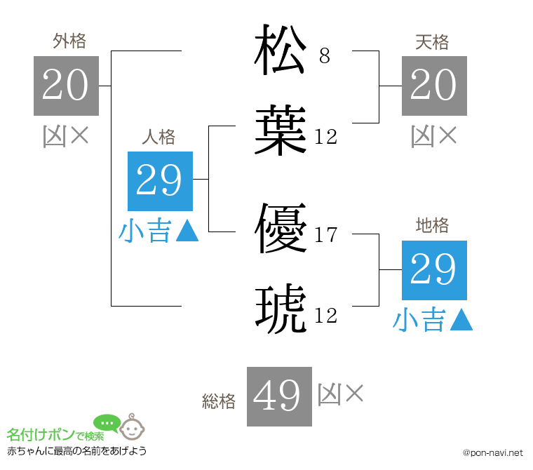 松葉 優琥さんの姓名判断結果
