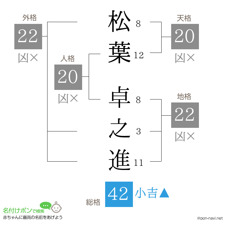 松葉 卓之進さんの姓名判断結果