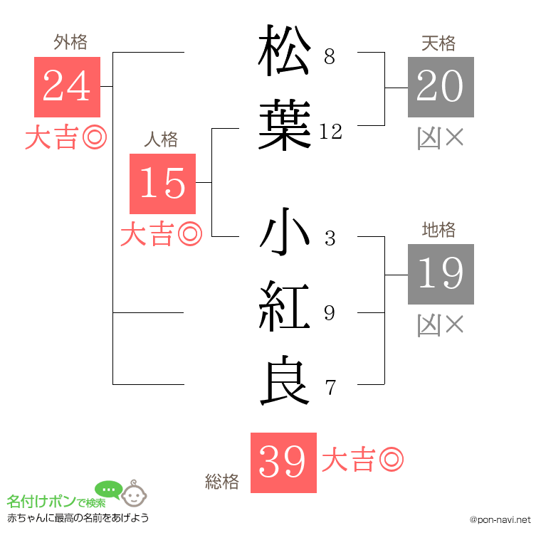 松葉 小紅良さんの姓名判断結果