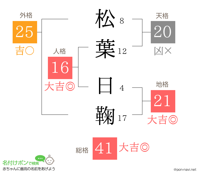 松葉 日鞠さんの姓名判断結果