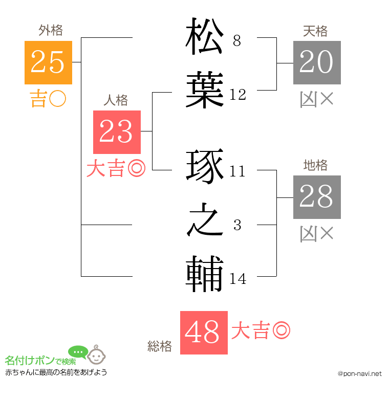 松葉 琢之輔さんの姓名判断結果