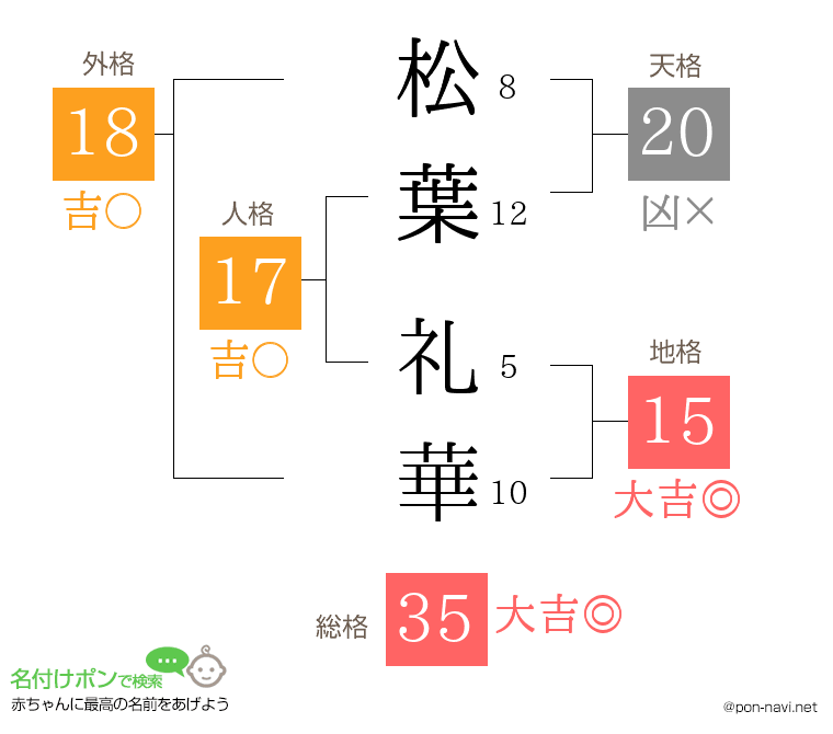 松葉 礼華さんの姓名判断結果