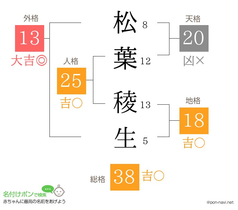 松葉 稜生さんの姓名判断結果