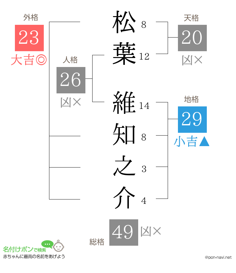 松葉 維知之介さんの姓名判断結果