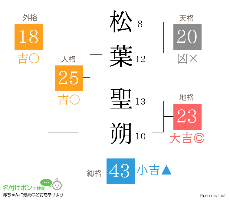 松葉 聖朔さんの姓名判断結果