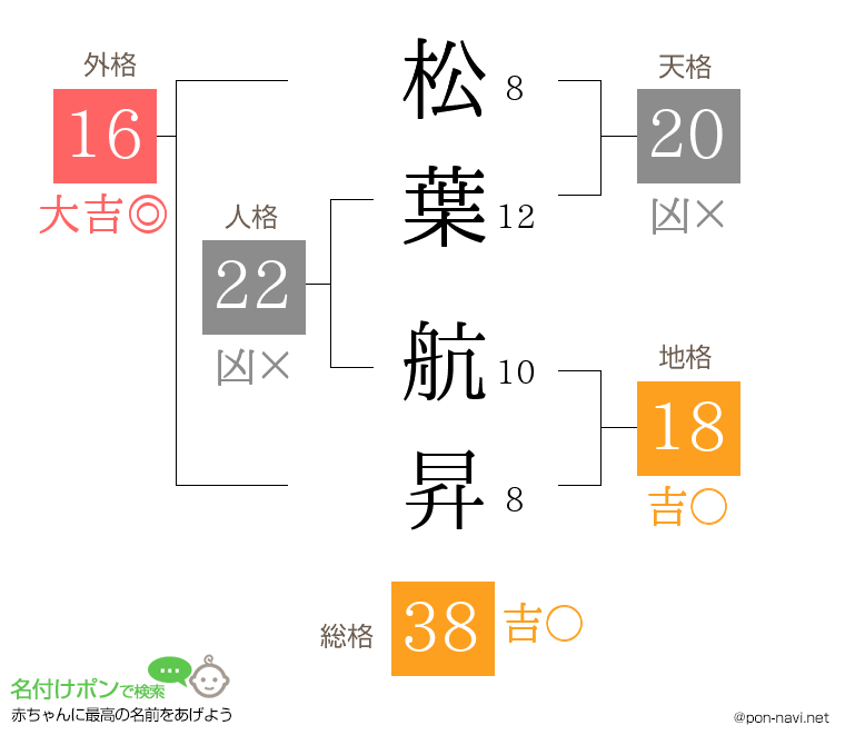 松葉 航昇さんの姓名判断結果