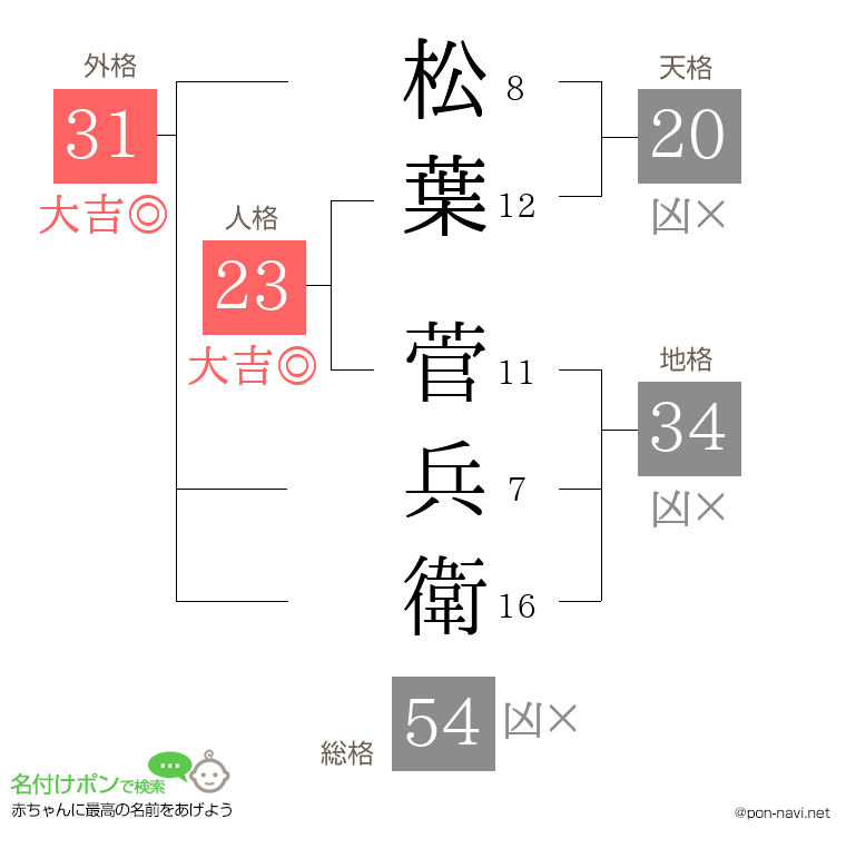 松葉 菅兵衛さんの姓名判断結果