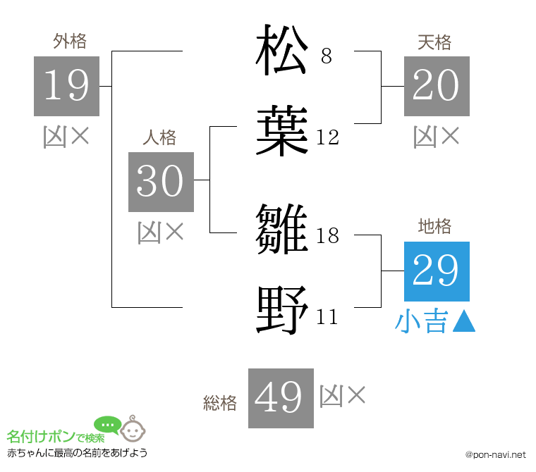 松葉 雛野さんの姓名判断結果