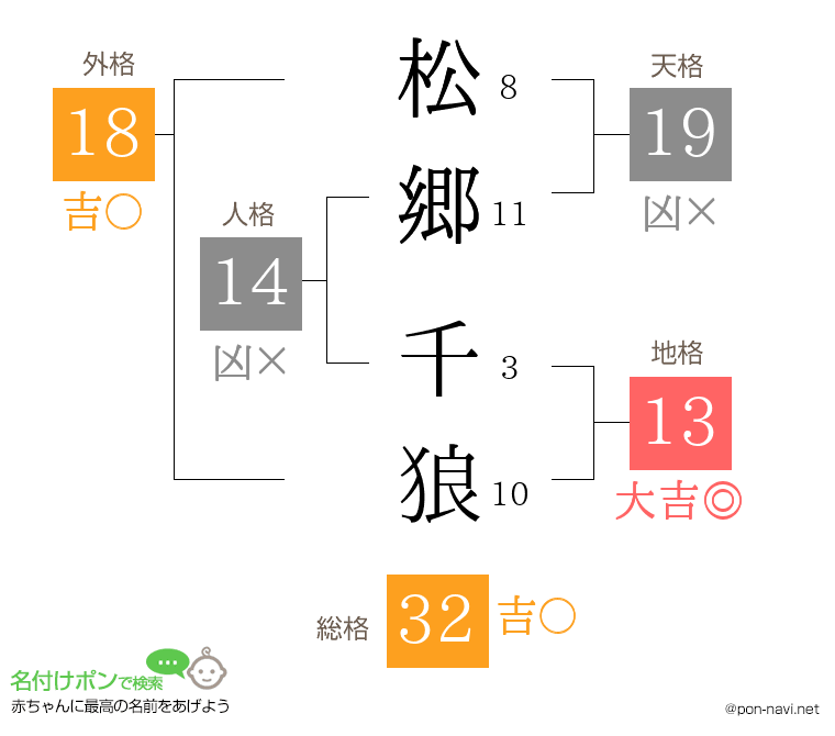 松郷 千狼さんの姓名判断結果