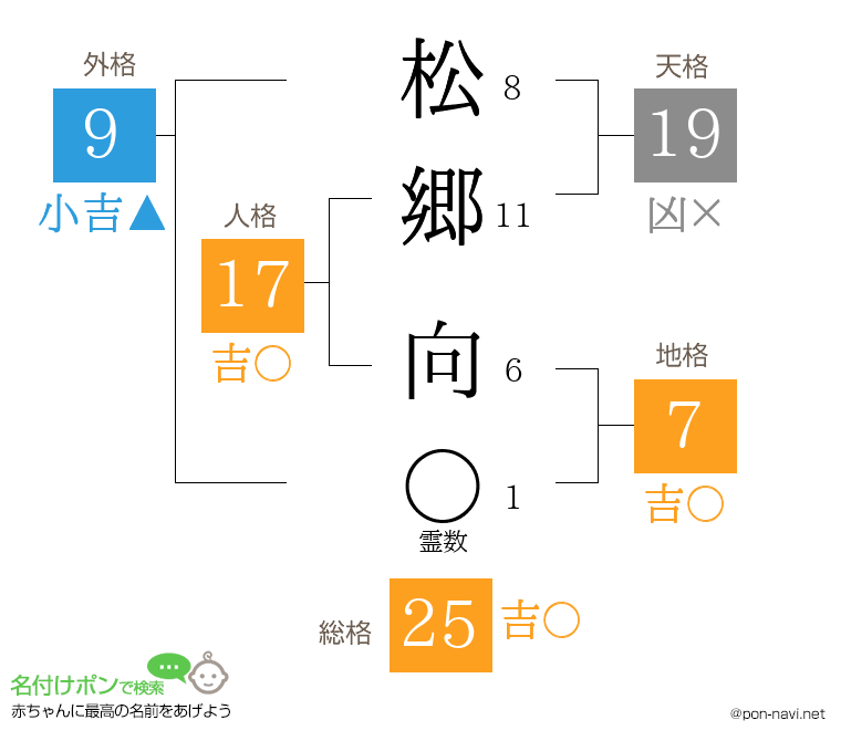 松郷 向さんの姓名判断結果