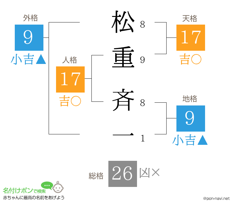 松重 斉一さんの姓名判断結果