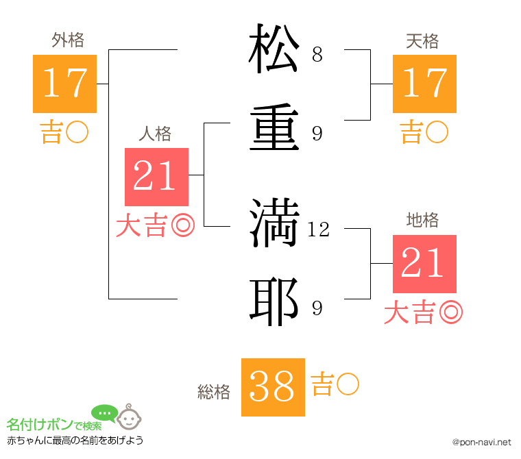 松重 満耶さんの姓名判断結果