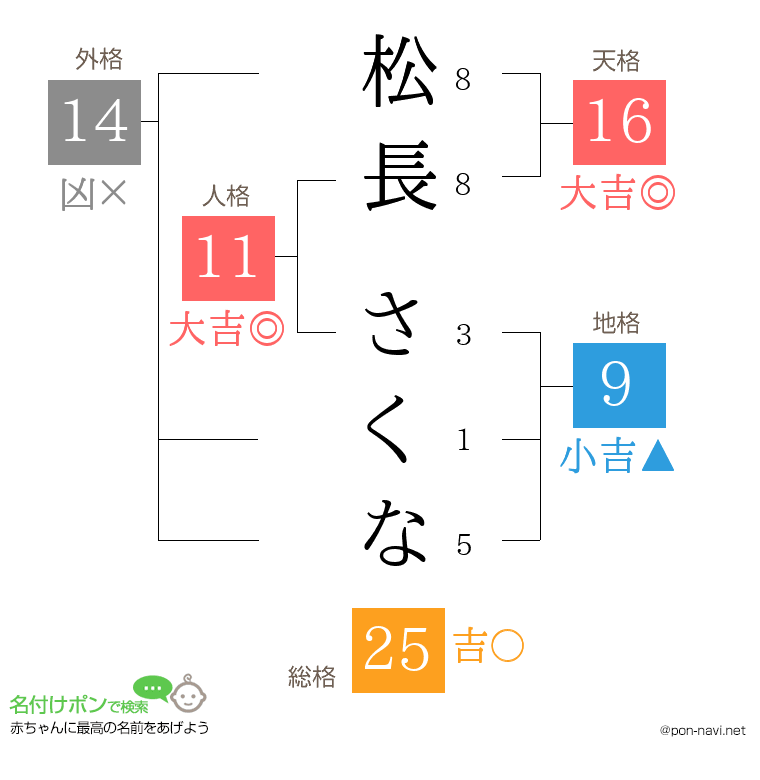 松長 さくなさんの姓名判断結果