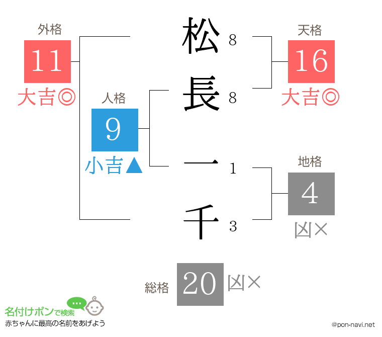 松長 一千さんの姓名判断結果
