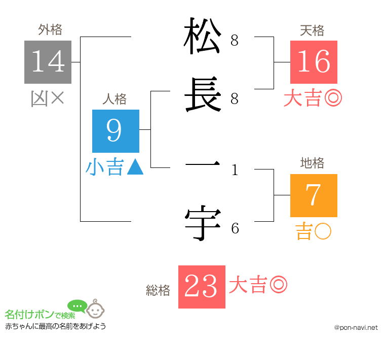 松長 一宇さんの姓名判断結果
