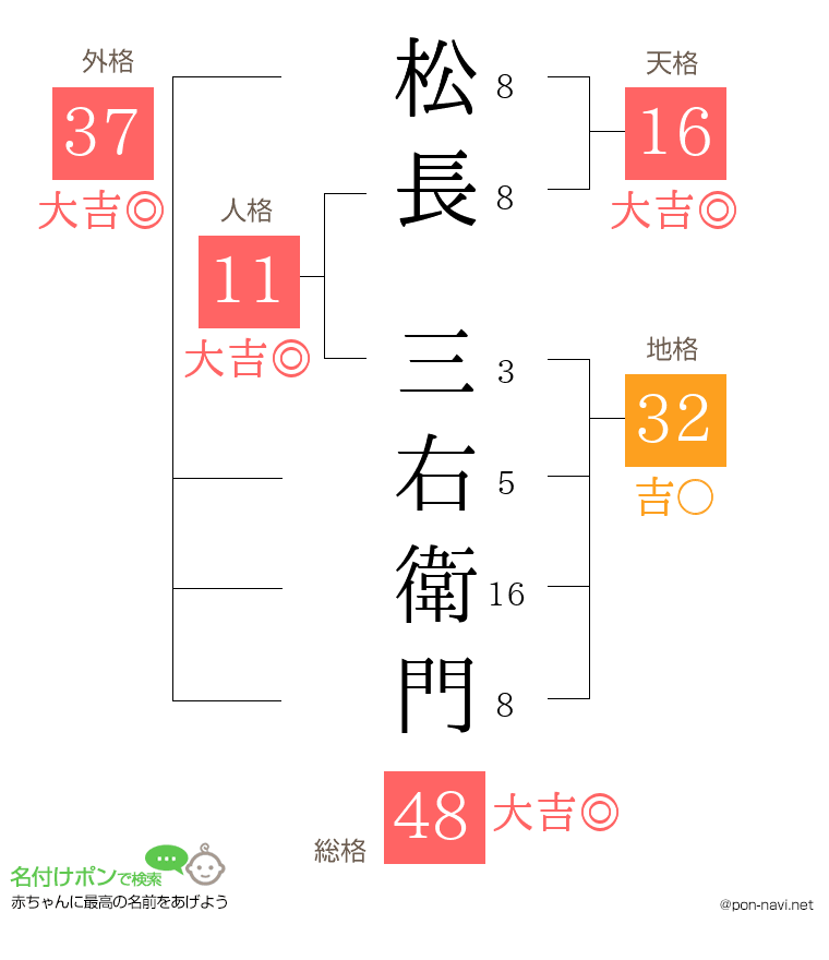 松長 三右衛門さんの姓名判断結果