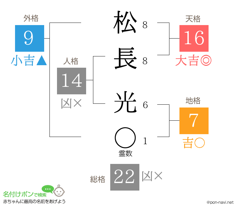 松長 光さんの姓名判断結果