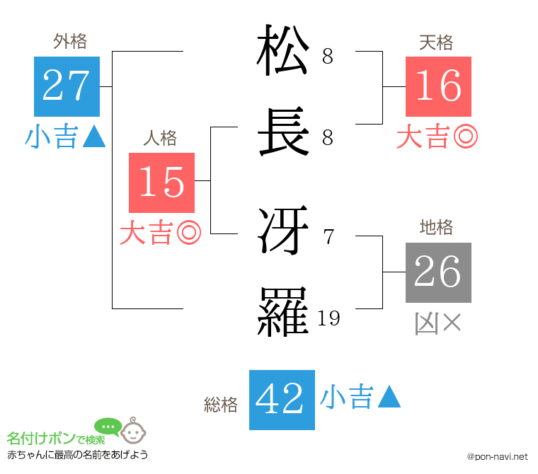 松長 冴羅さんの姓名判断結果