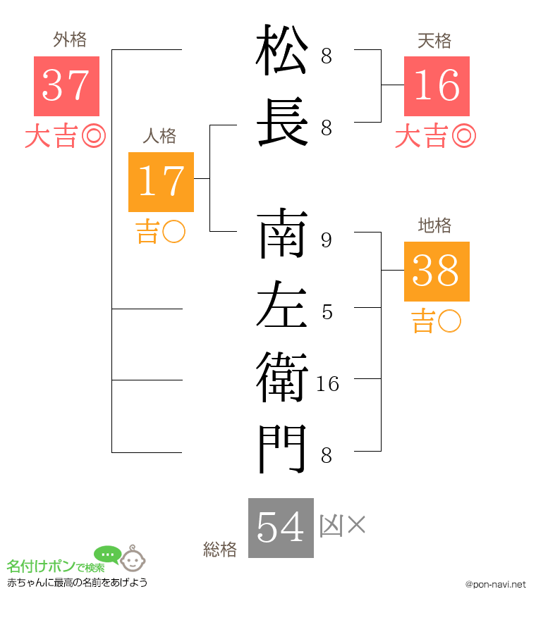 松長 南左衛門さんの姓名判断結果