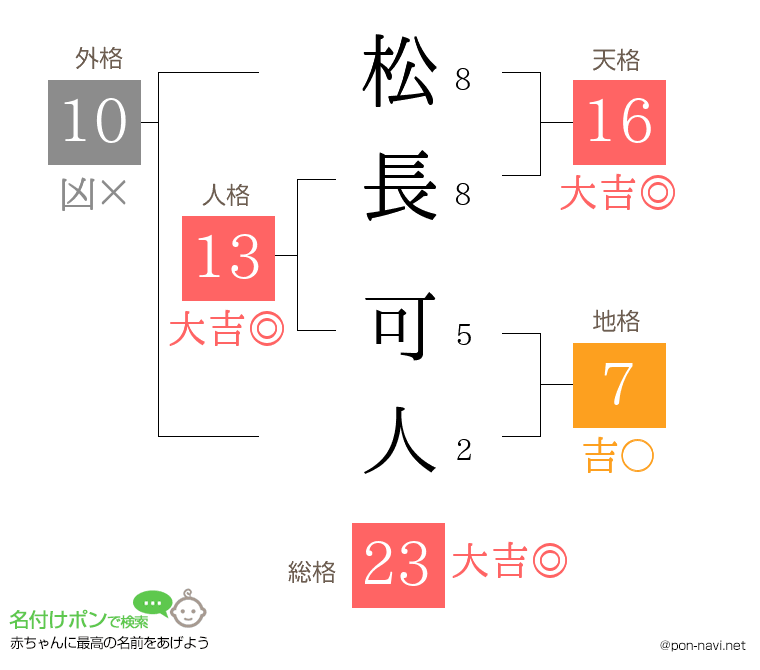 松長 可人さんの姓名判断結果