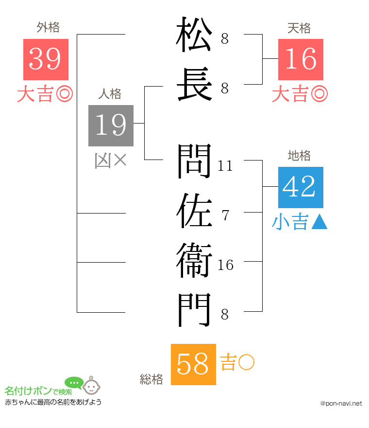 松長 問佐衞門さんの姓名判断結果