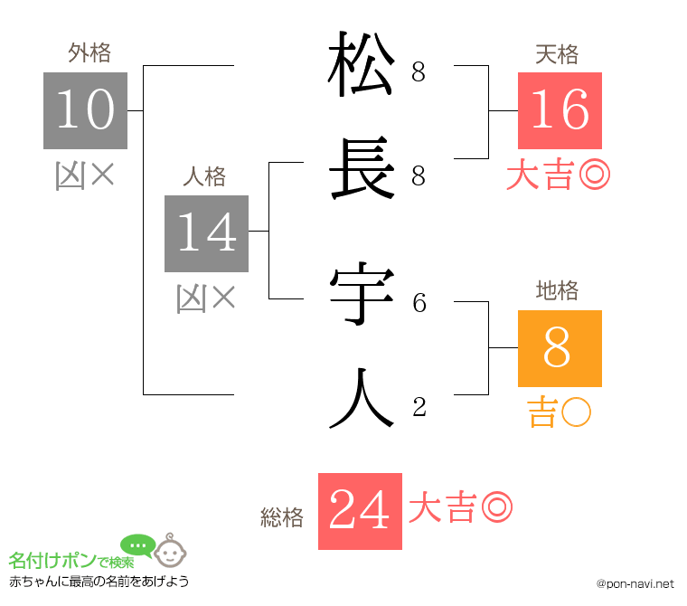 松長 宇人さんの姓名判断結果