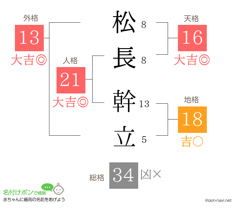 松長 幹立さんの姓名判断結果
