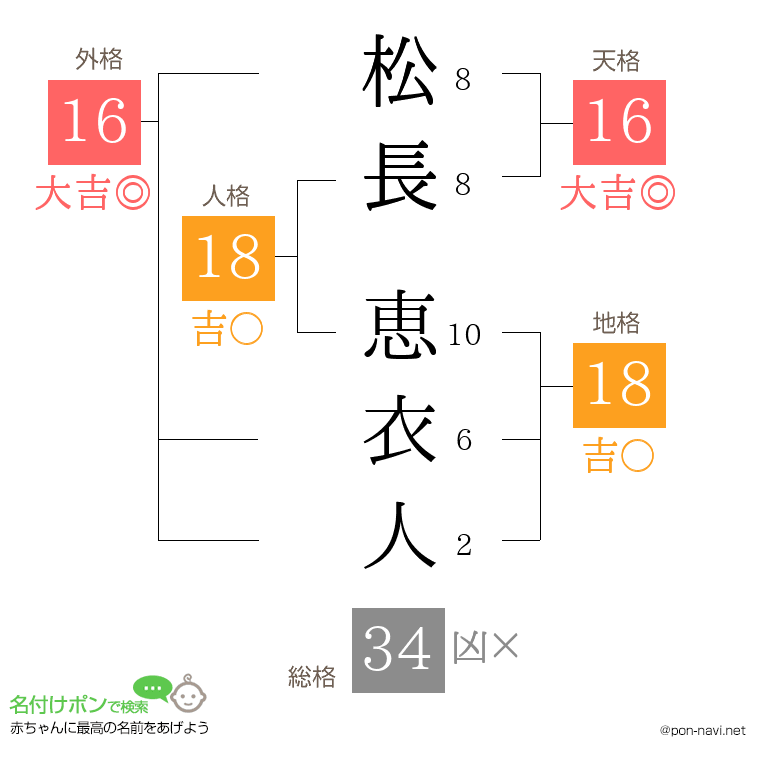 松長 恵衣人さんの姓名判断結果