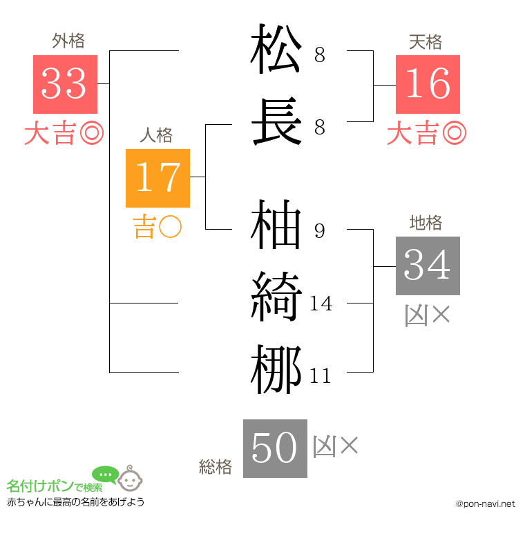松長 柚綺梛さんの姓名判断結果