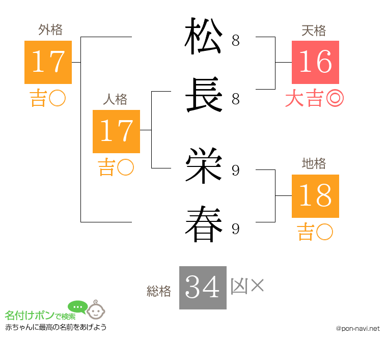 松長 栄春さんの姓名判断結果