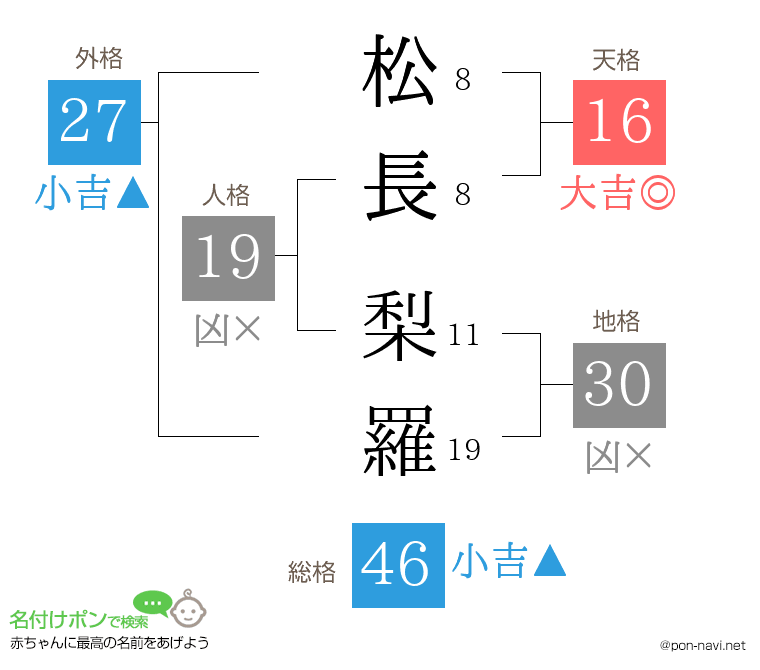 松長 梨羅さんの姓名判断結果