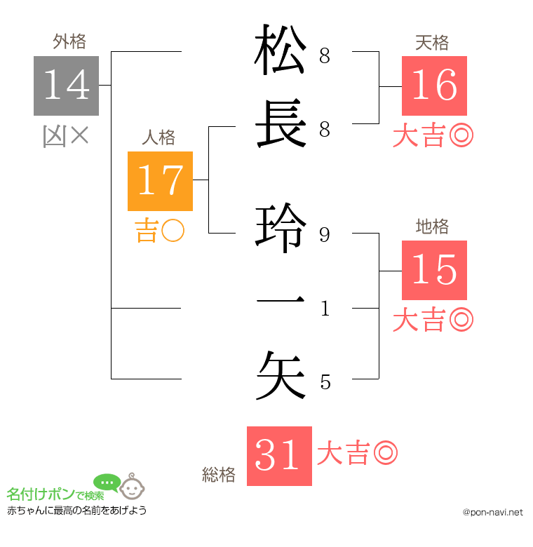 松長 玲一矢さんの姓名判断結果