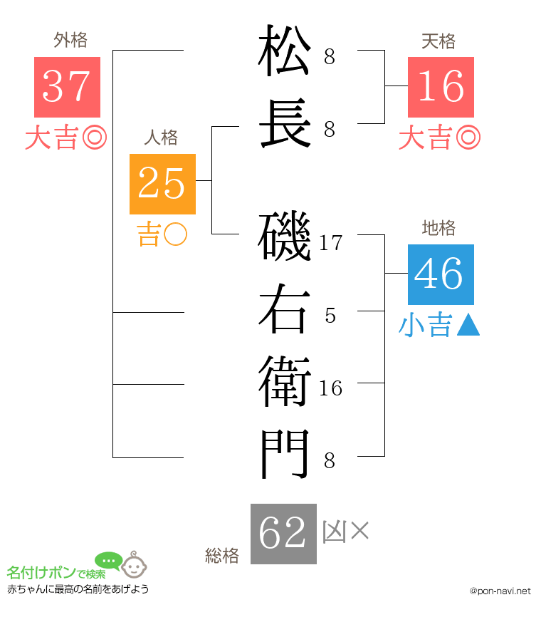 松長 磯右衛門さんの姓名判断結果