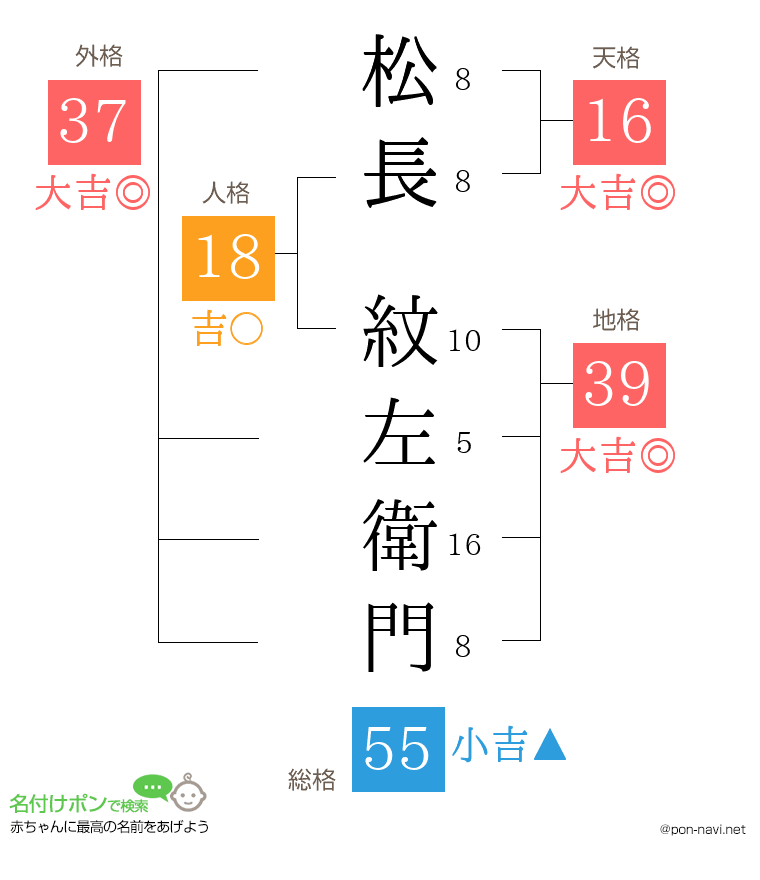 松長 紋左衛門さんの姓名判断結果